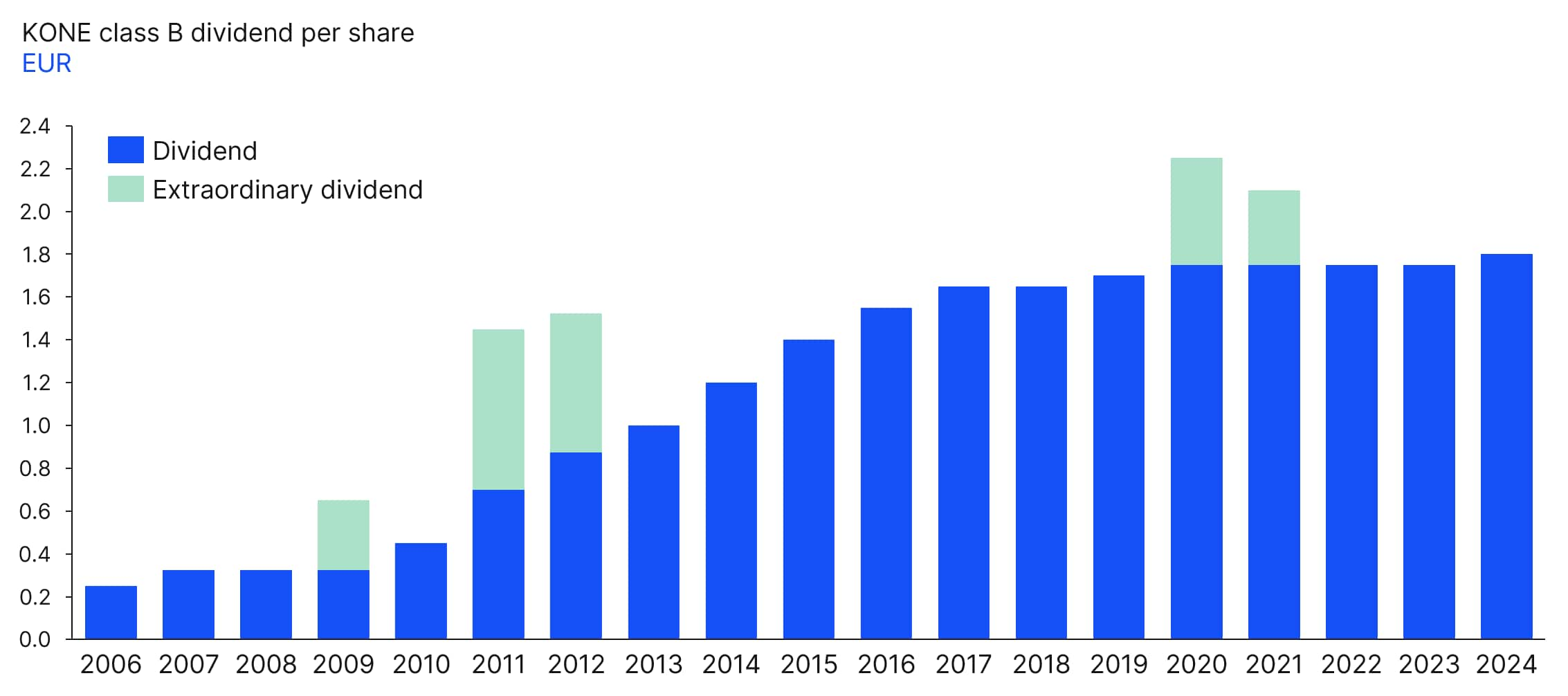 KONE dividend 2024