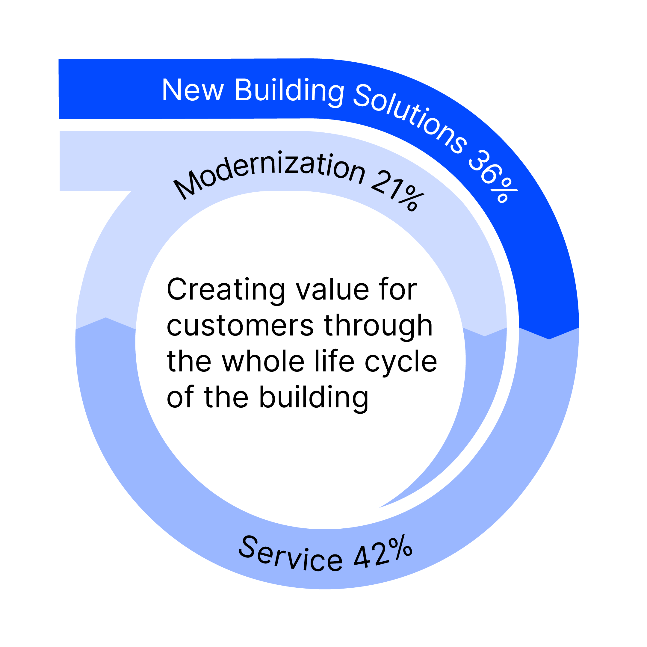 KONE-Business-model-2026-EN 1